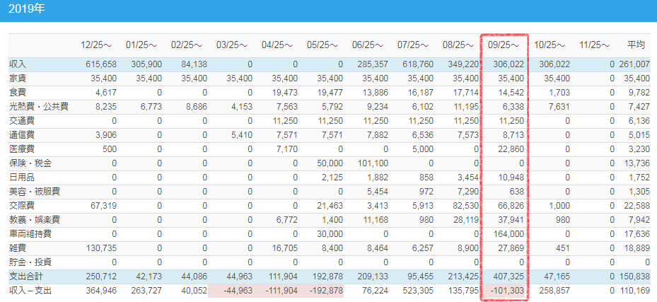 アラフォー一人暮らしの2019年10月度家計簿締め やかんログ