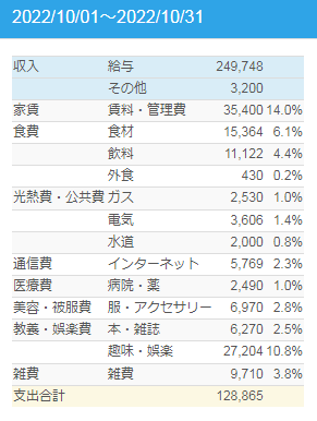 一人暮らし 22年10月家計簿締め 40代独女 やかんログ